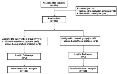 Transcutaneous Electrical Acupoint Stimulation Combined With Auricular Acupressure Reduces Postoperative Delirium Among Elderly Patients Following Major Abdominal Surgery: A Randomized Clinical Trial